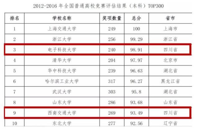 四川20所院校上榜重磅名单 其中1所排名超清华北大