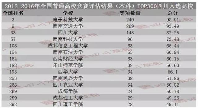 四川20所院校上榜重磅名单 其中1所排名超清华北大