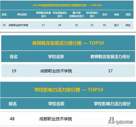 成都职院荣登2019中国高职高专院校改革活力指数排行榜