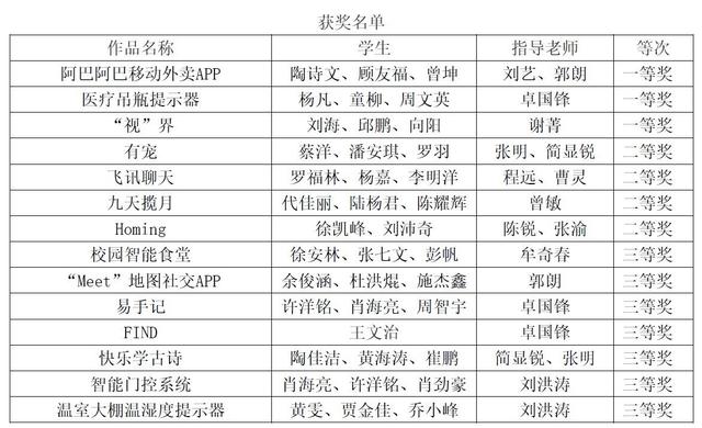 成职在2020年四川省大学生计算机设计大赛中荣获佳绩