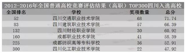 四川20所院校上榜重磅名单 其中1所排名超清华北大